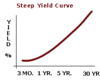 Steepyieldcurve Steepyieldcurve