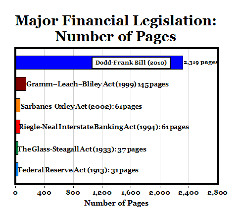 Chart Dodd-Frank