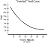 Invertedyieldcurve